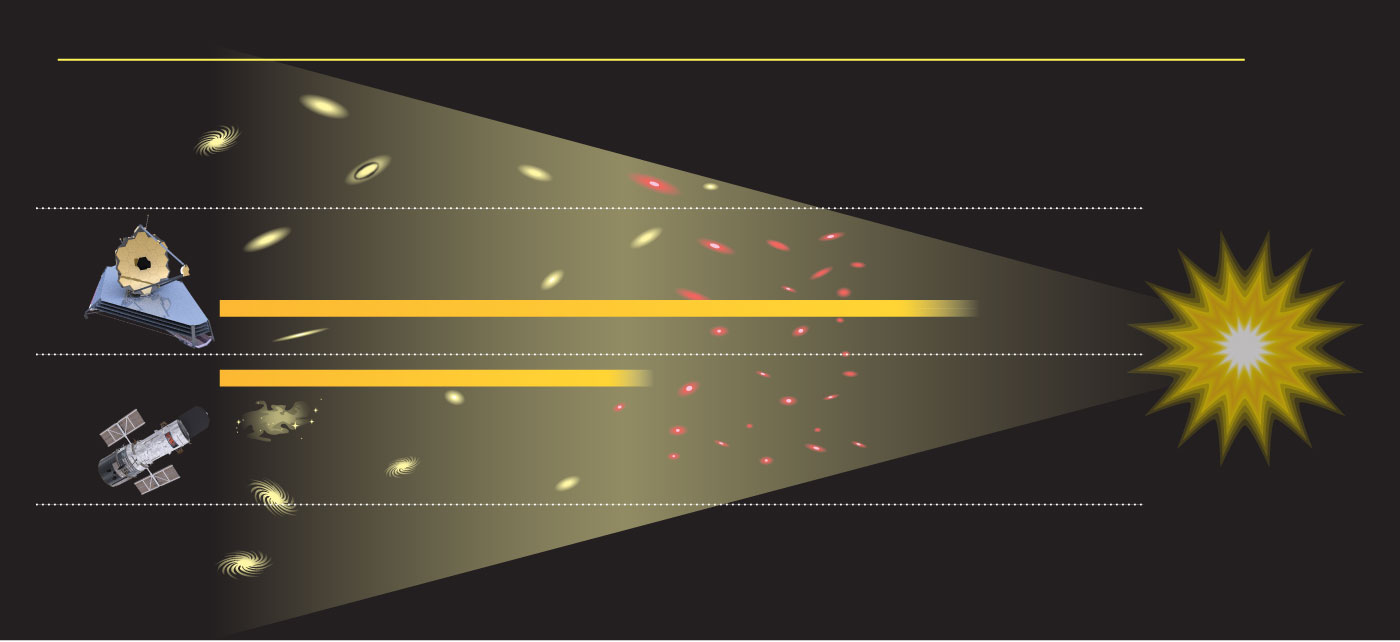 NASA’s Webb Telescope to See Deeper Than Hubble to Edge of Universe