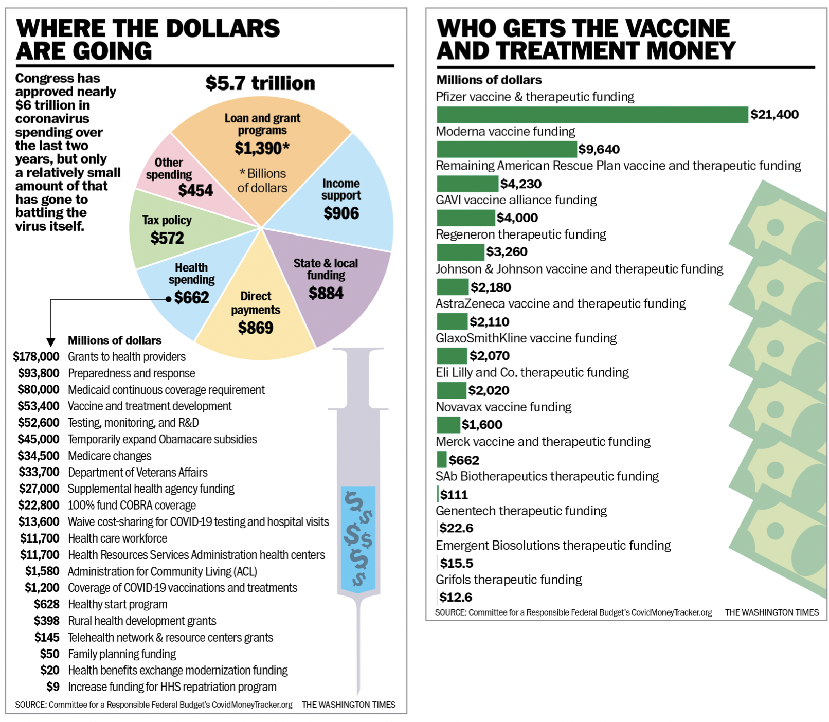 COVID-19 funding spends little to fight actual virus