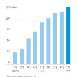 Disney+ Subscriptions Near 130 Million, Beating Expectations