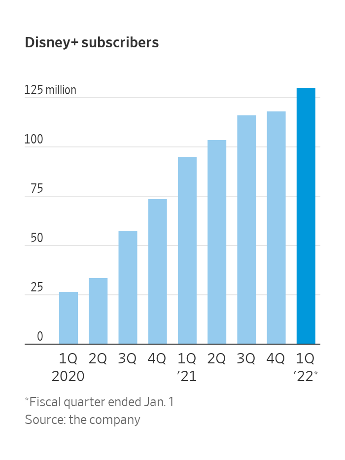 Disney+ Subscriptions Near 130 Million, Beating Expectations