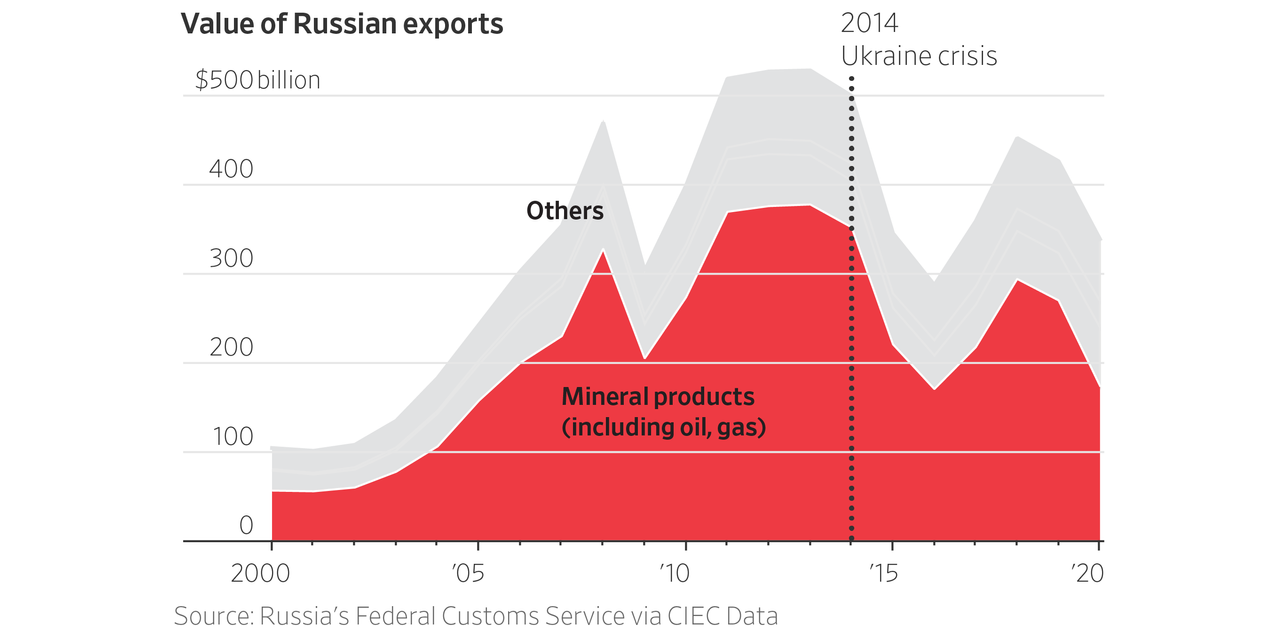 How Well Could Russia’s Economy Withstand Sanctions?