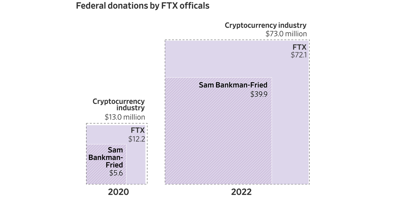 FTX Founder Was Among Biggest Political Donors