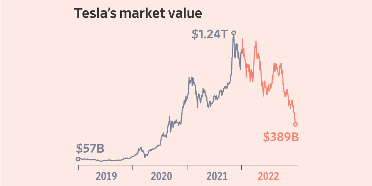 Tesla Shares Head for Worst Year Ever